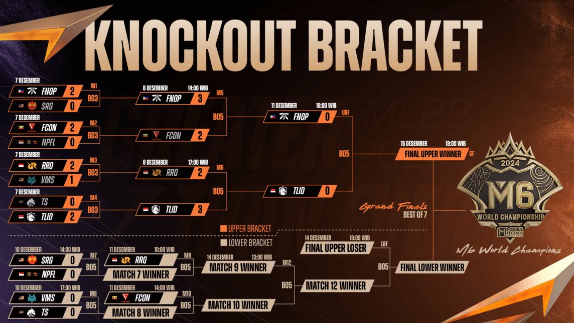 Hasil fase Knockout Bracket